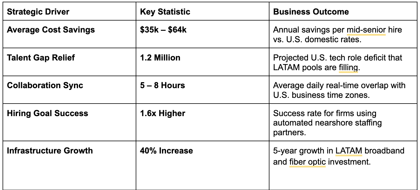 table on who should use LATAM staffing