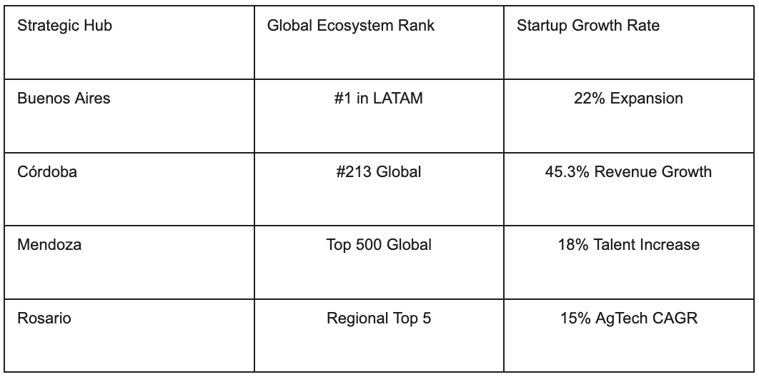 The Key Tech Hubs Rising in Argentina