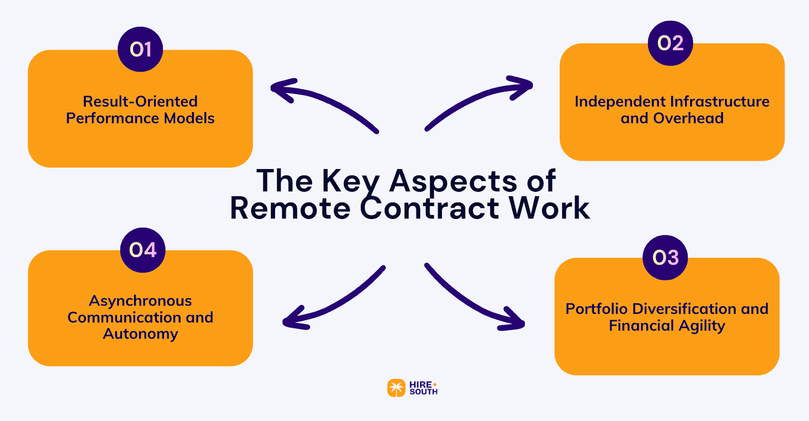 The Key Aspects of Remote Contract Work