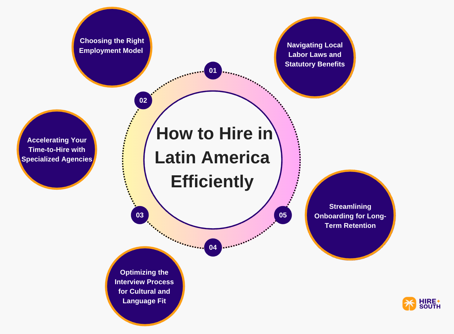 How to Hire in Latin America Efficiently