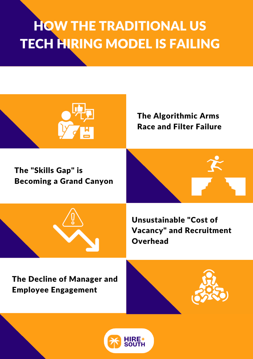 How the Traditional US Tech Hiring Model is Failing