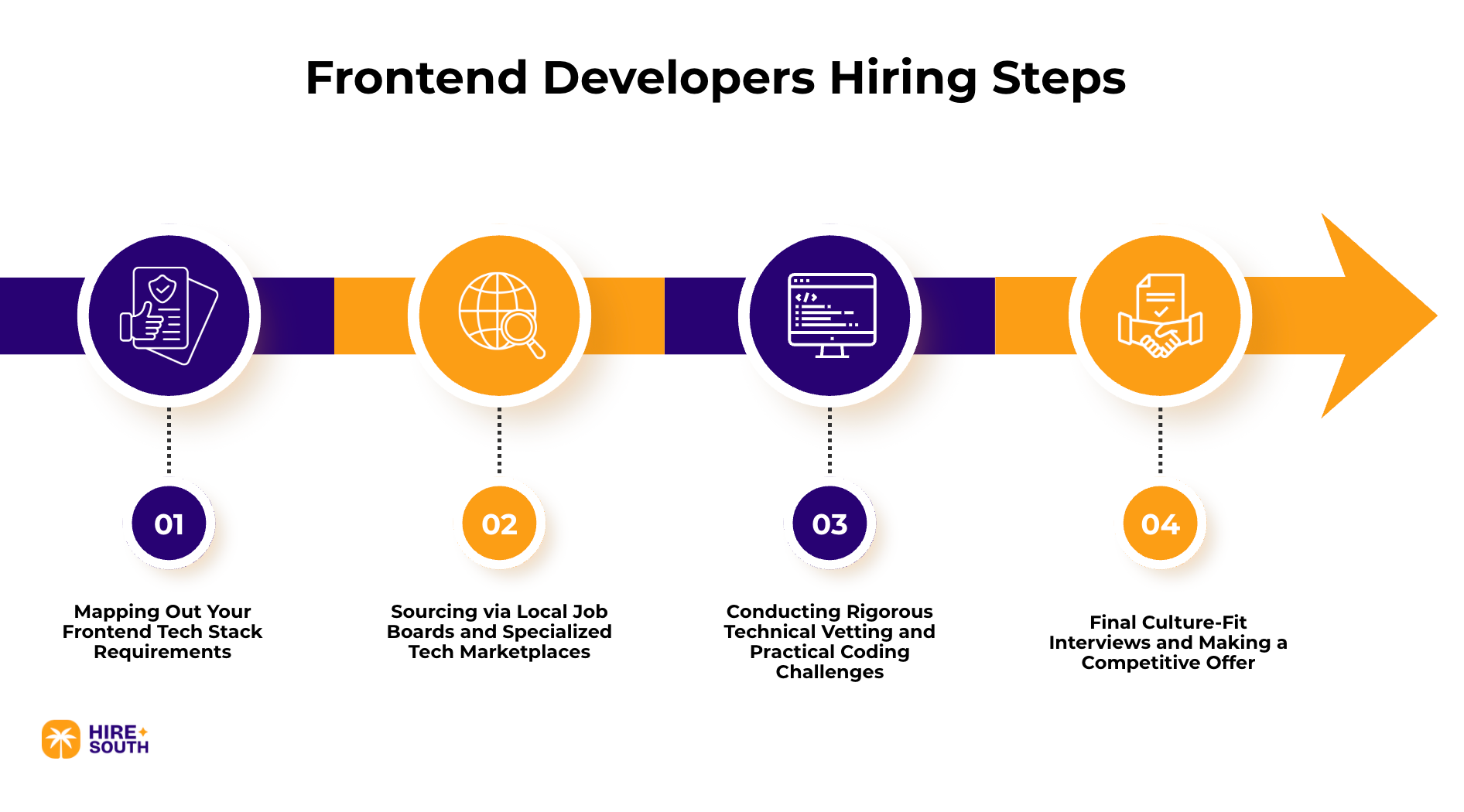 Frontend Developers Hiring Steps