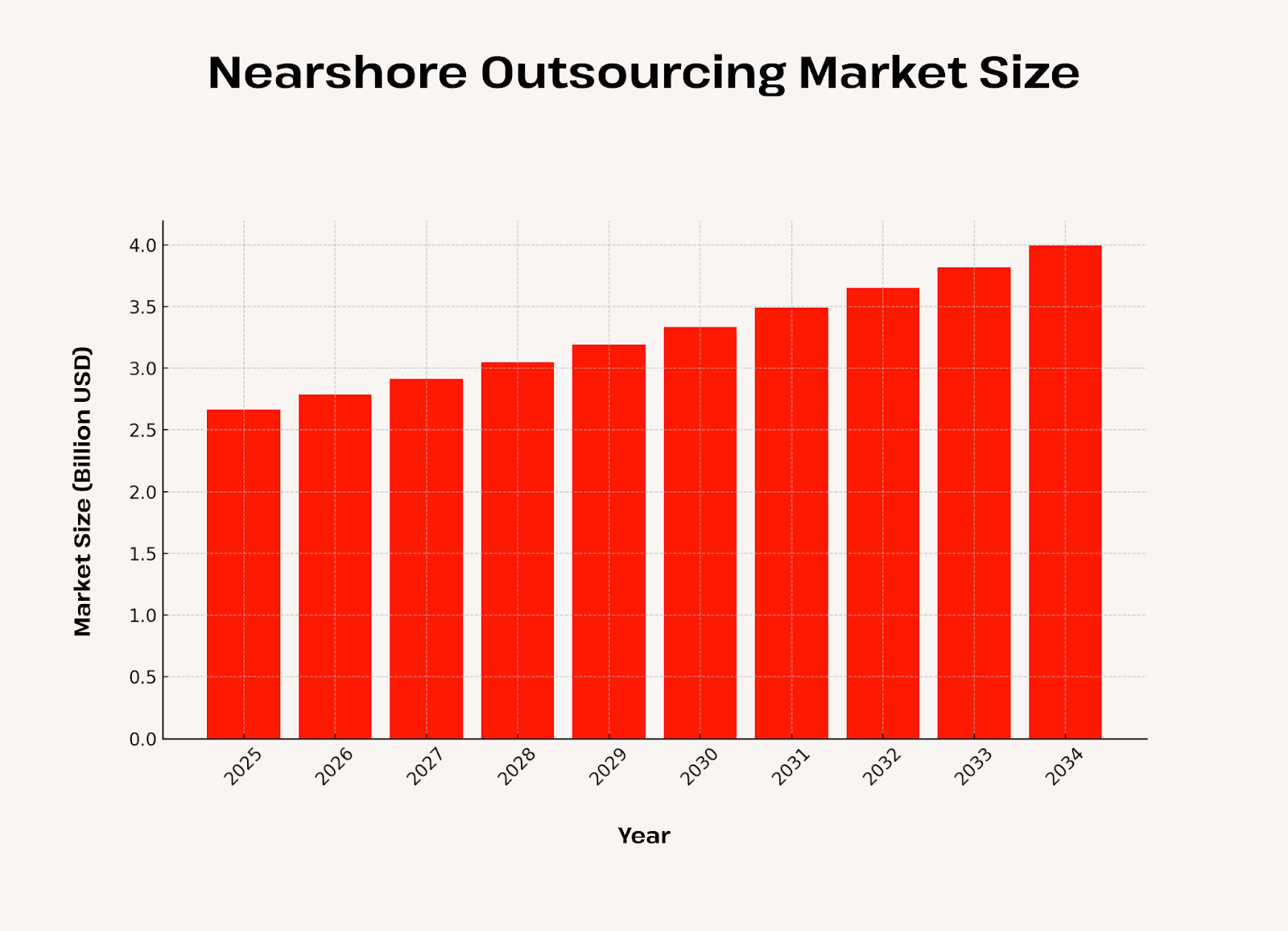 Nearshore Outsourcing Market size projection