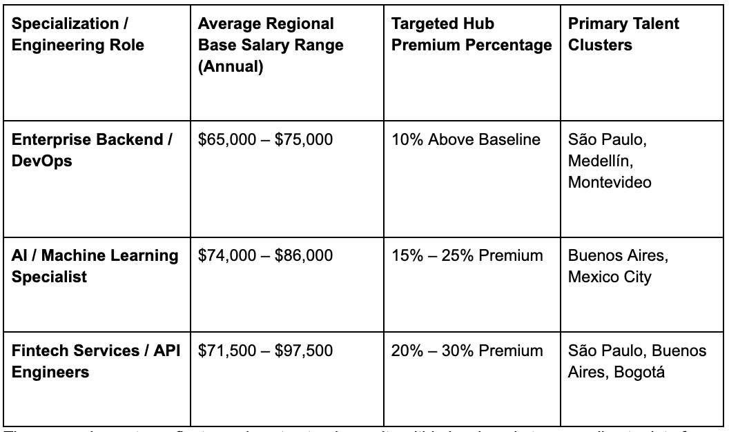 Engineering Stacks-Tech Hubs Mapping table