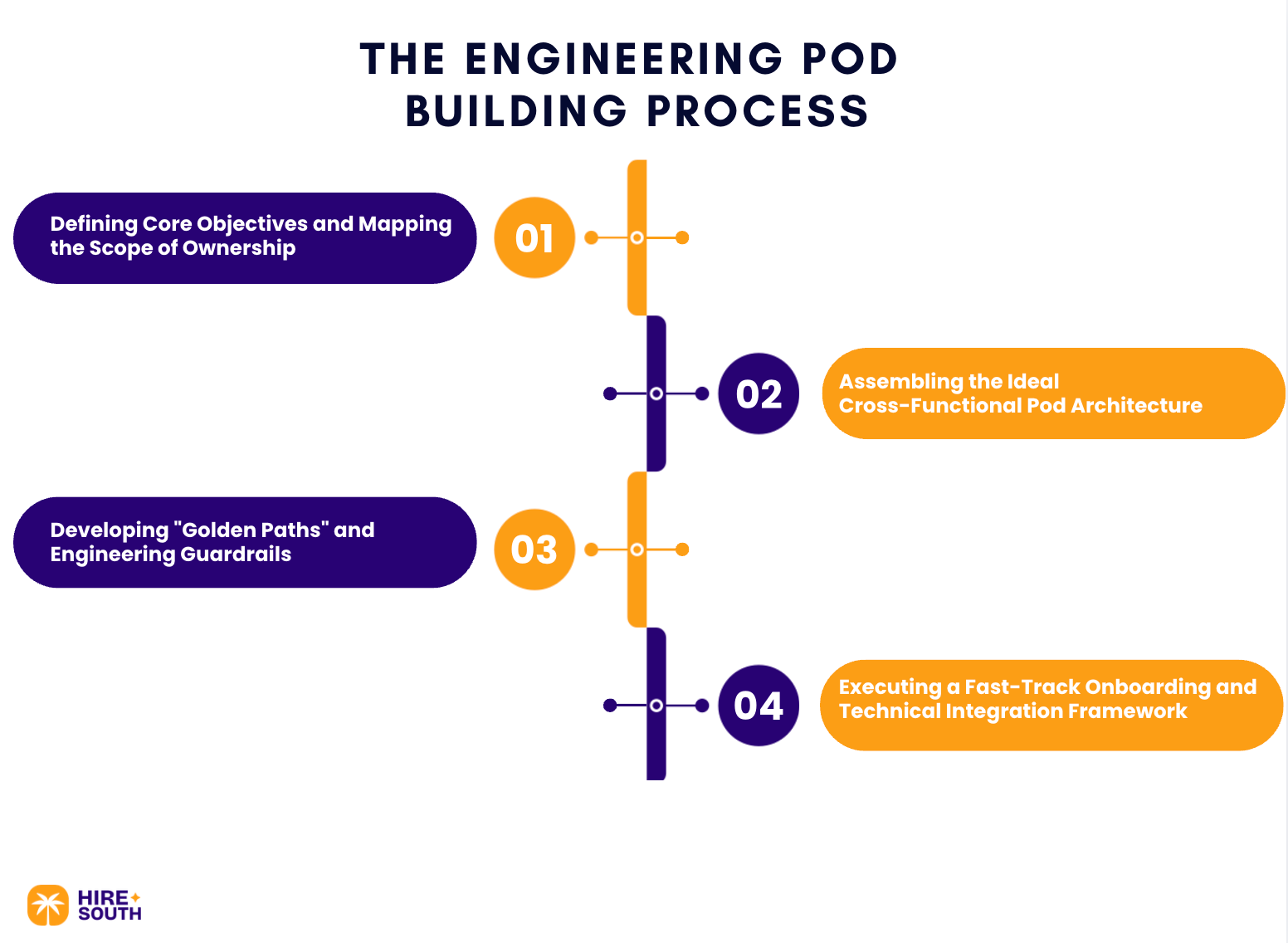 The Engineering Pod Building Process