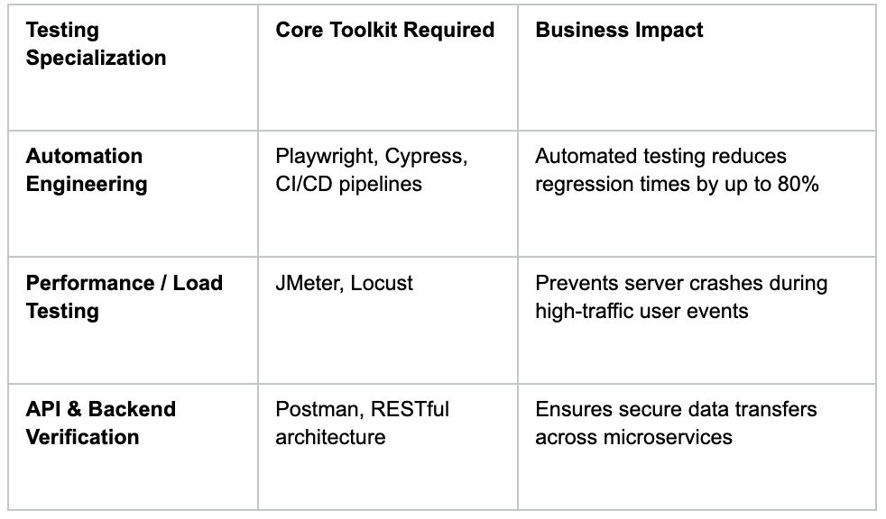 Comparative table