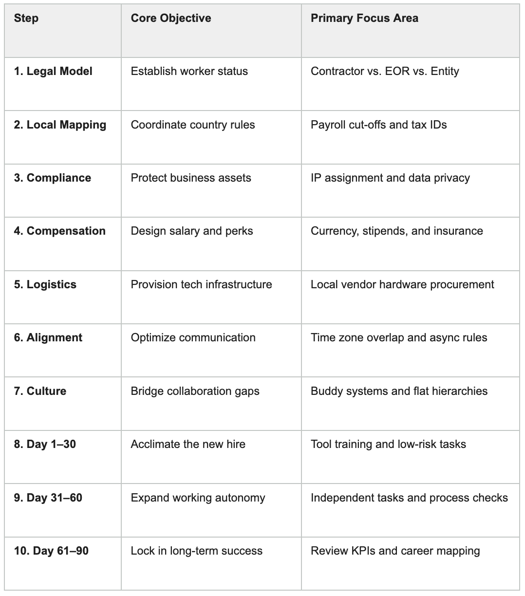The 10 Key Steps to Onboard LATAM Hires table
