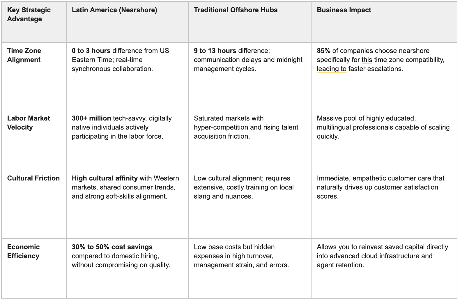 Why You Should Build Remote Teams in Latin America table