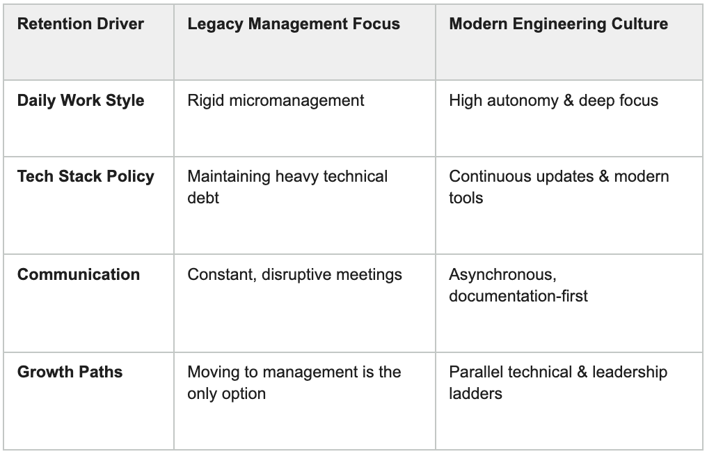Retention drivers comparison table