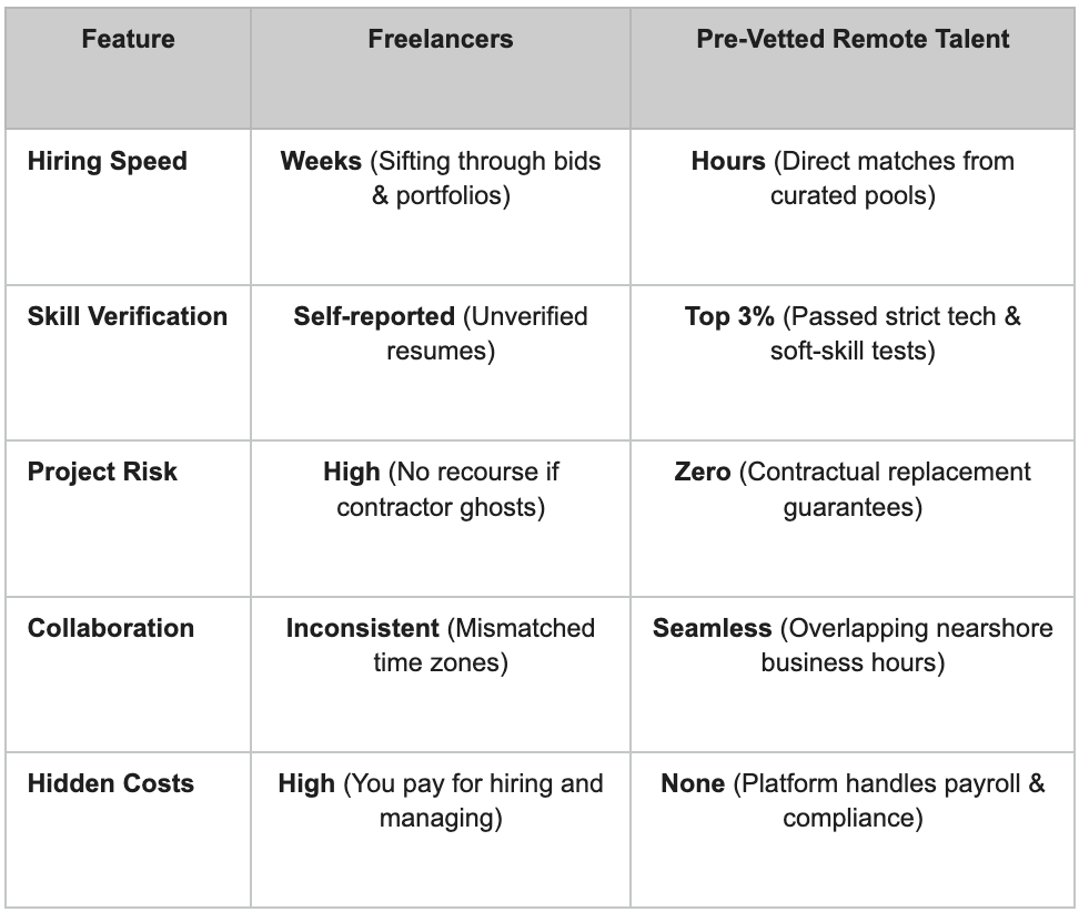 Vetted Talent vs. Freelancer comparison table