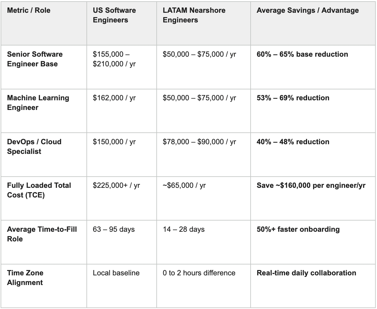 LATAM Salaries vs US Salaries Comparison table