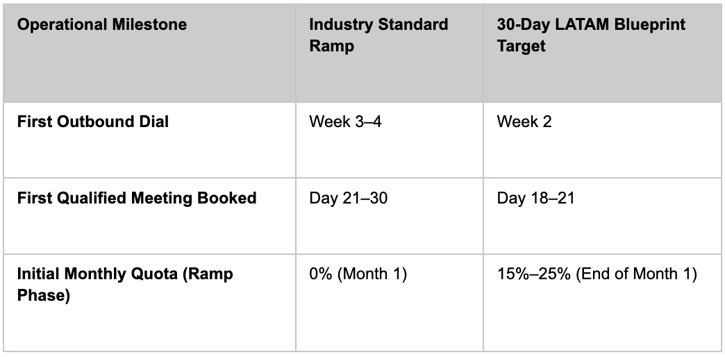 Ramp Times table