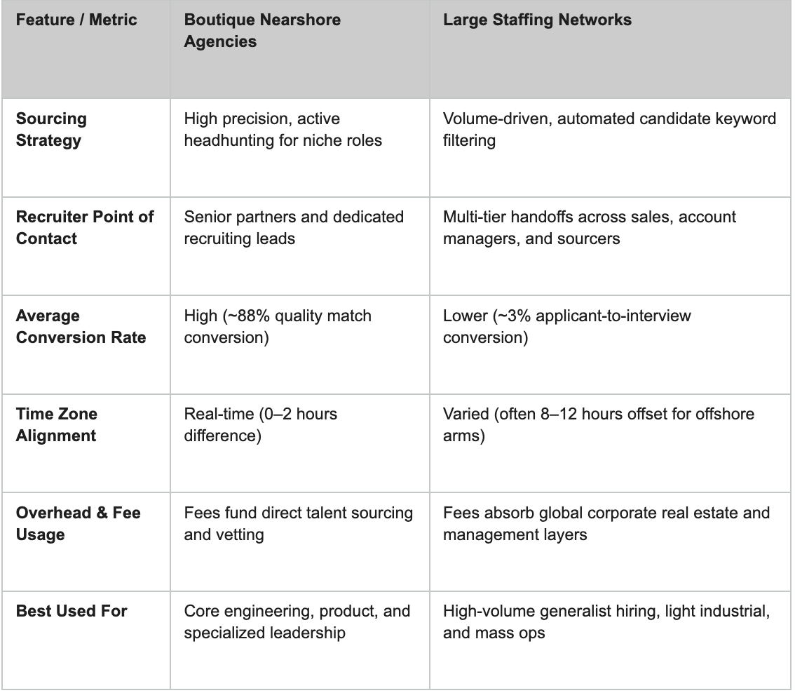 Boutique vs Big Recruitment Firms comparison table