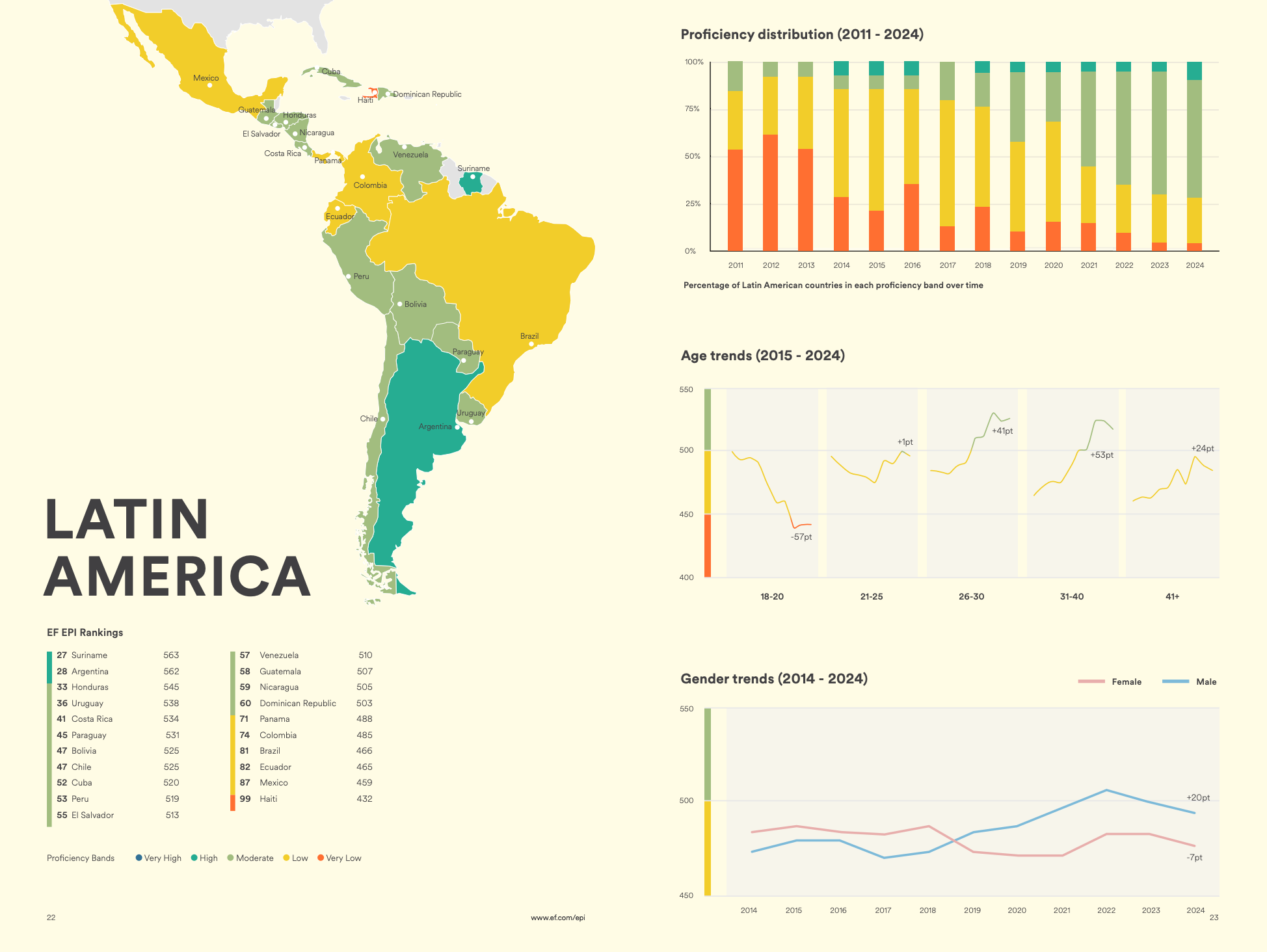 EF EPI English index 2024