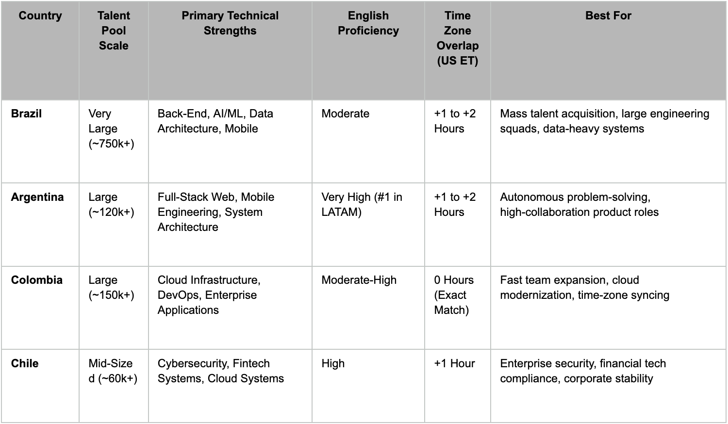 Top LATAM Tech Hubs comparison table