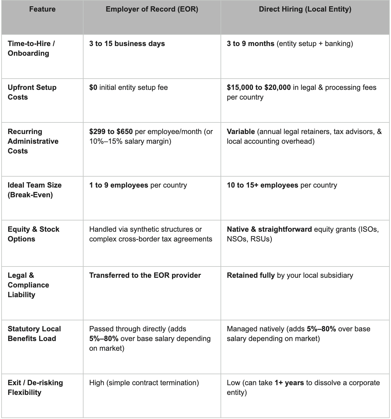 Comparison table for the Best Hiring Model for Startups