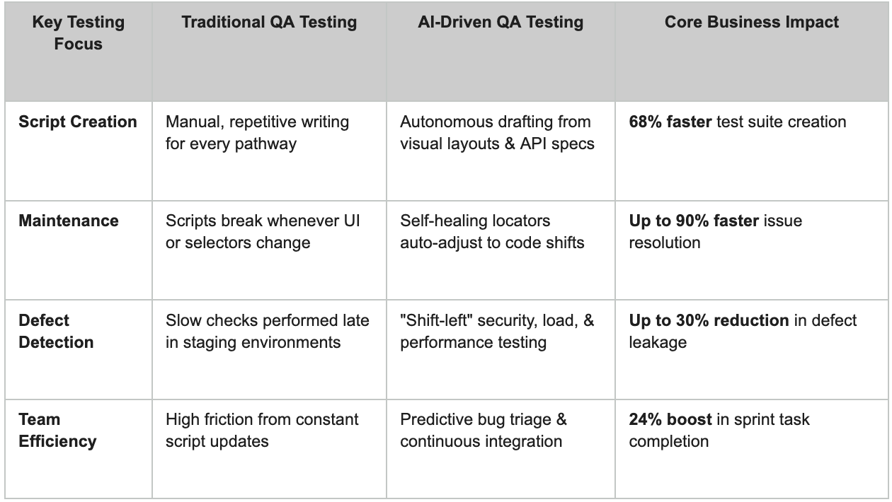 Table about How Artificial Intelligence Accelerates the Testing Lifecycle