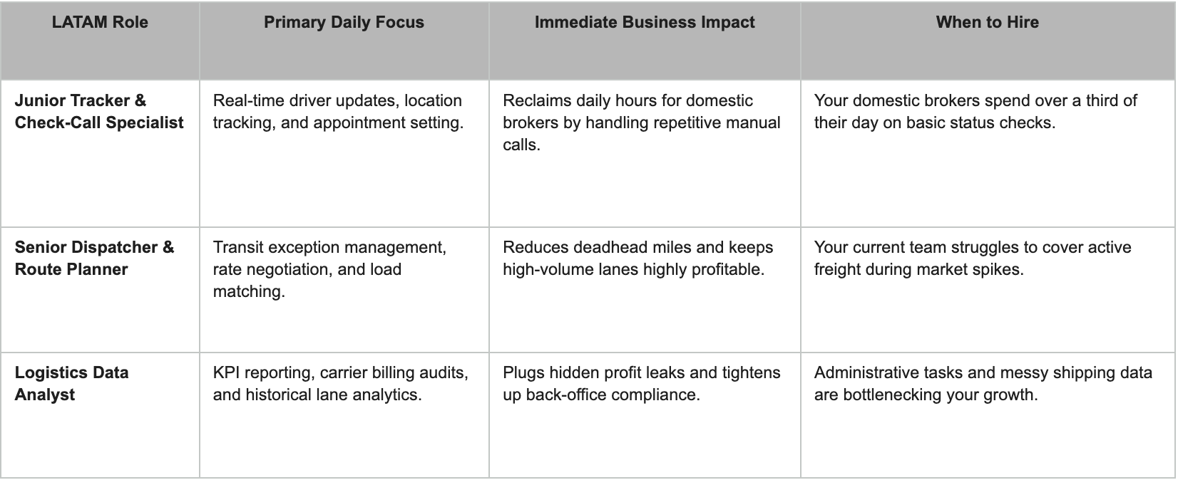 Key Roles to Fill with LATAM Dispatchers comparison table