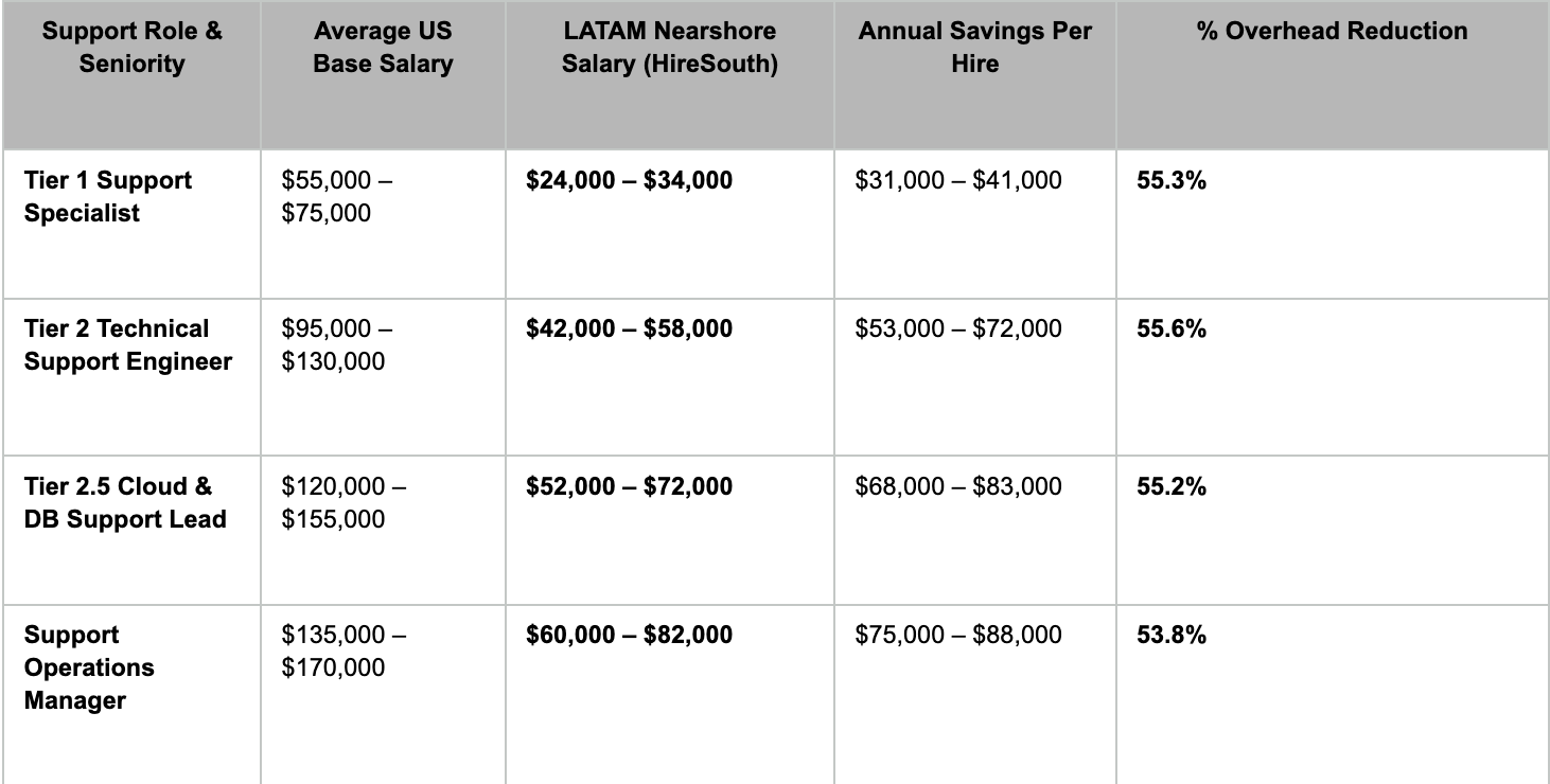 SaaS Technical Support Salary Comparison (2026 Benchmarks)