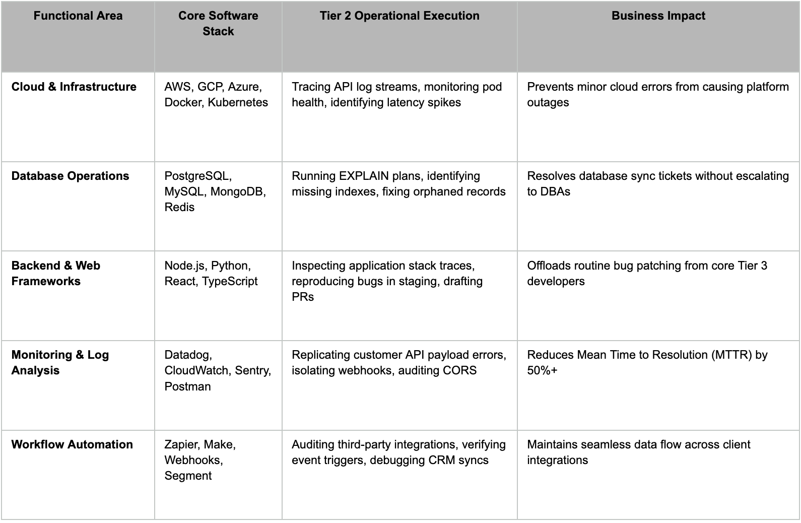 Nearshore Tier 2 Technical Competency Matrix