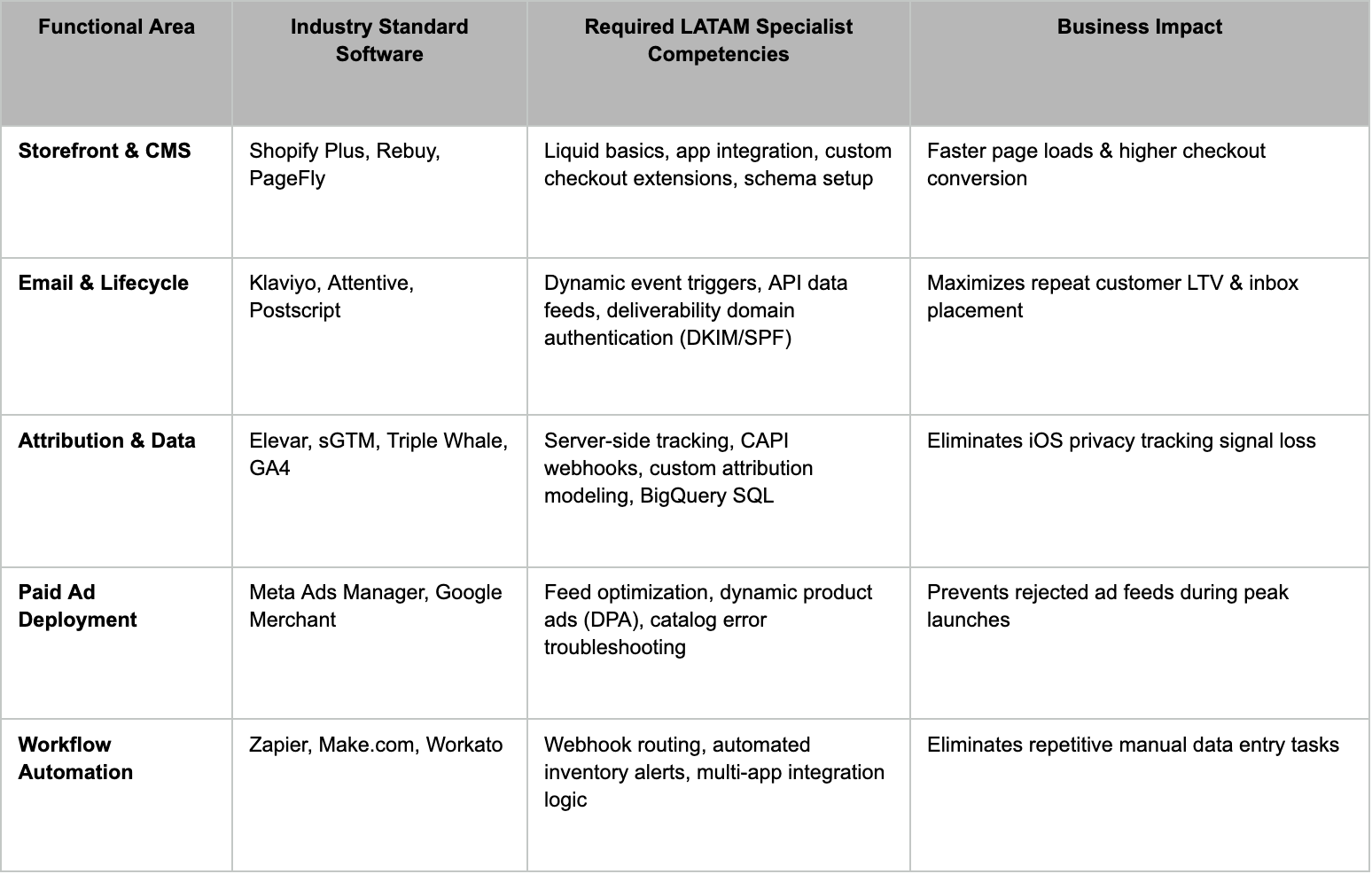 Nearshore Tech Stack & Competency Mapping Matrix