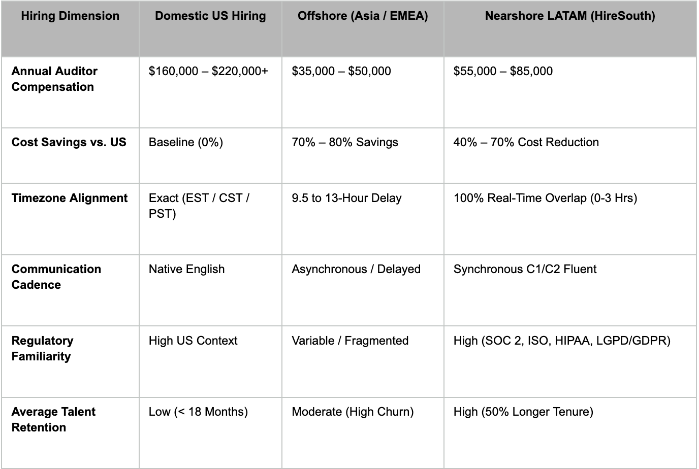 Nearshore vs. Offshore vs. Domestic Compliance Staffing
