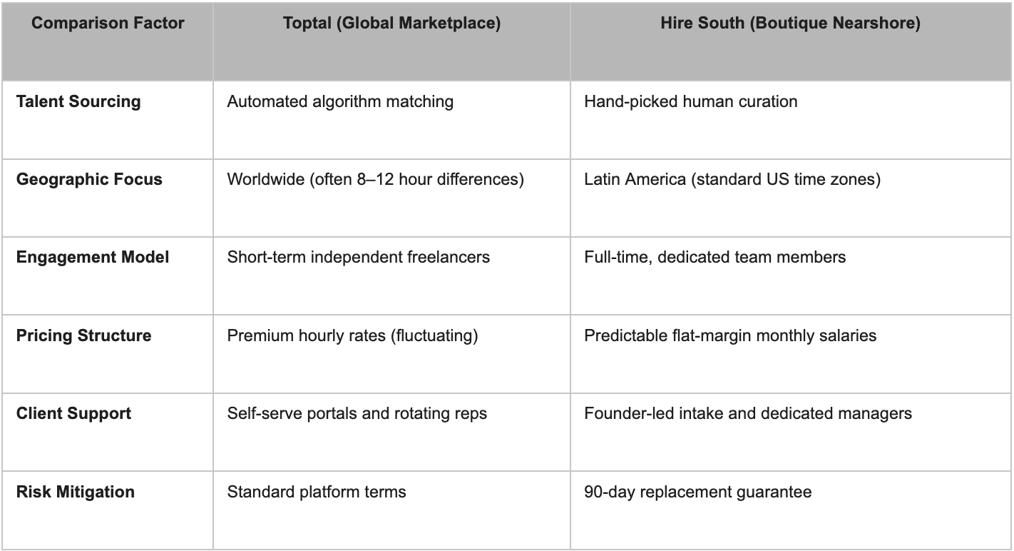 comparison table between Toptal and Hire South Comparison
