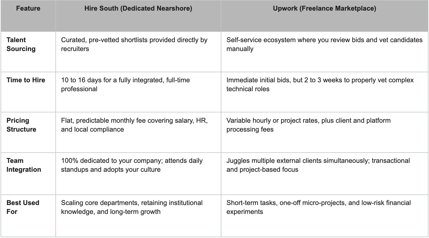 Hire South vs Upwork Comparative Analysis