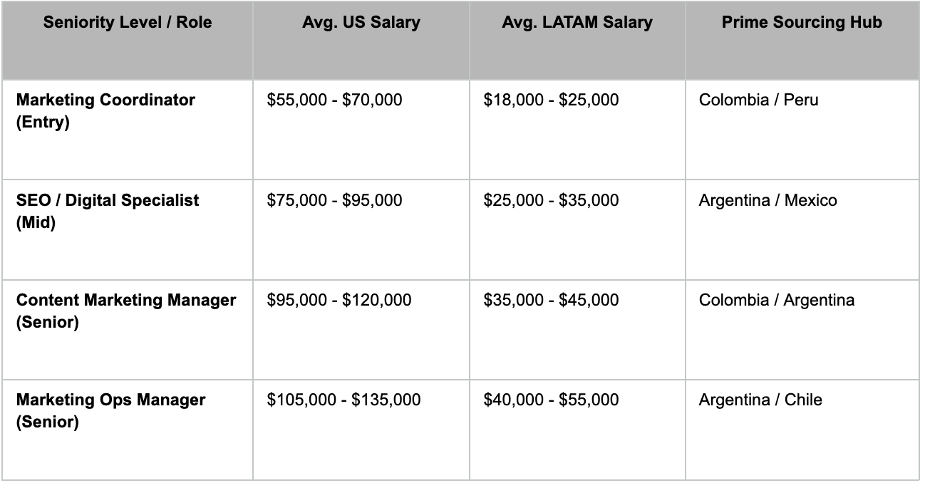 2026 Salary Benchmarks for Marketing Roles