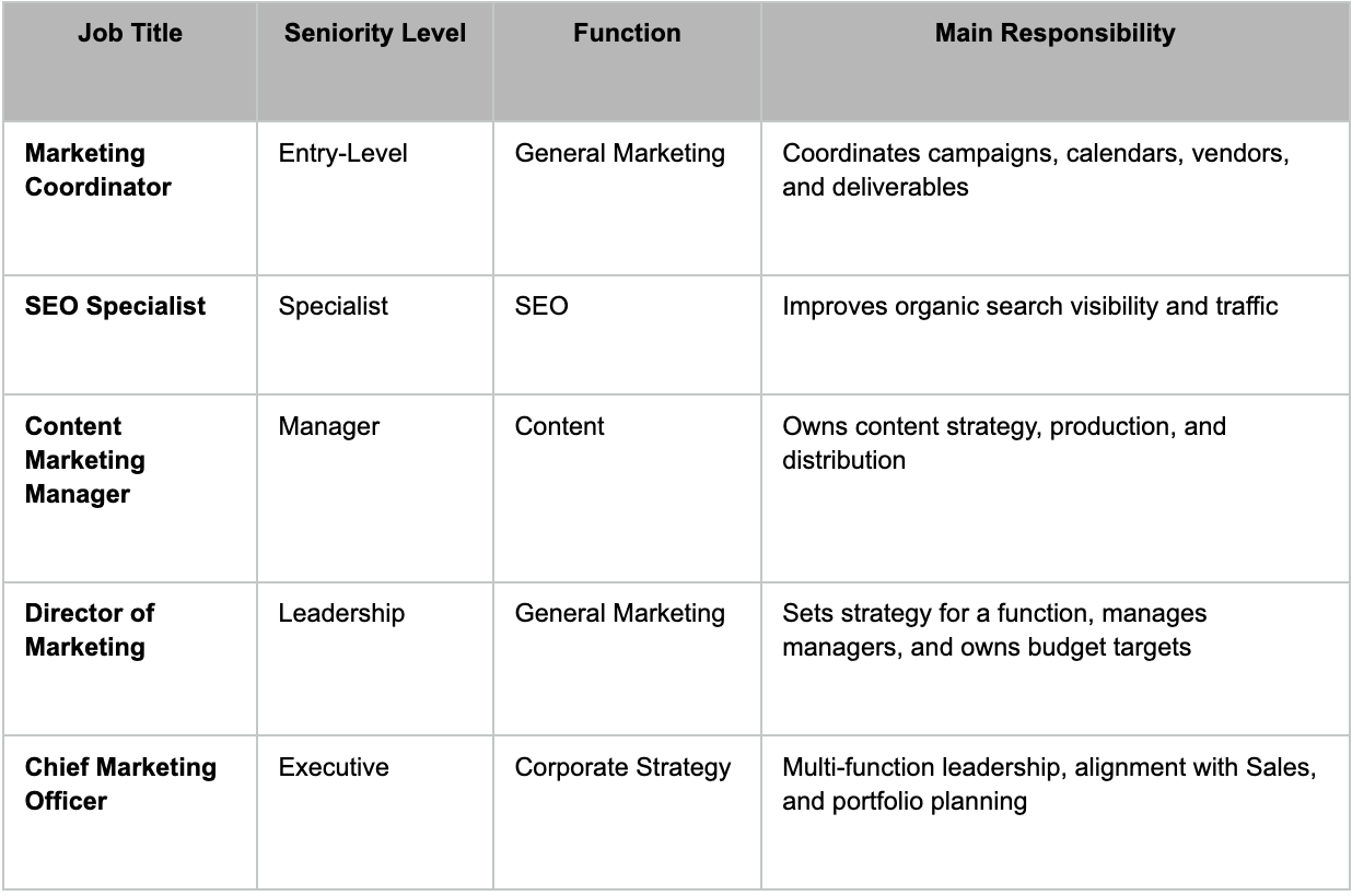 Marketing Job Titles description table