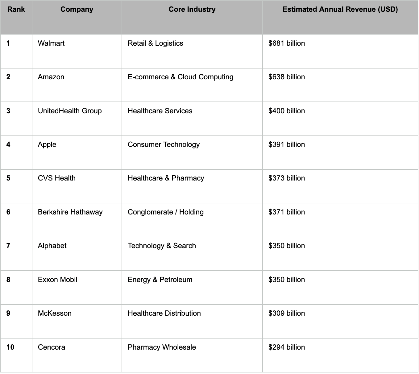 Top 10 Corporate Titans table