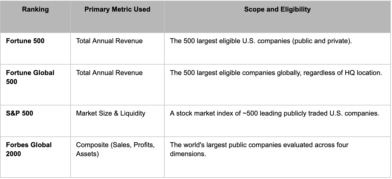 The Fortune 500 vs. S&P 500
