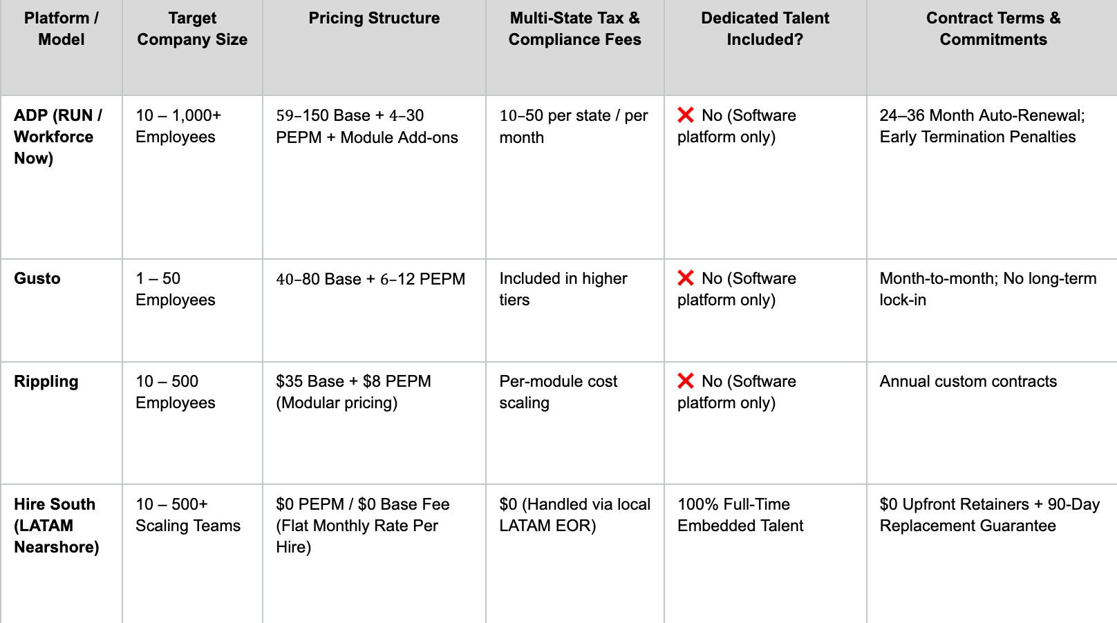 2026 Payroll & Staffing Platform Comparison: ADP vs. Competitors