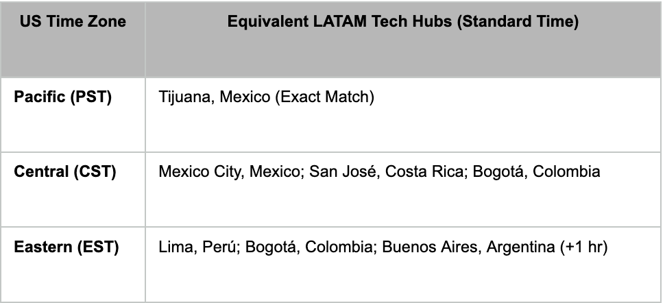 Latam tech hubs compared to US time zones