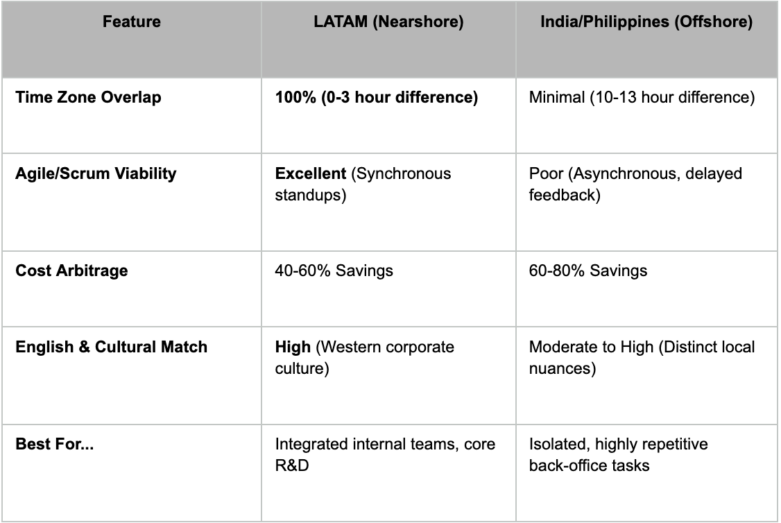 Nearshore (LATAM) vs. Offshore comparison table