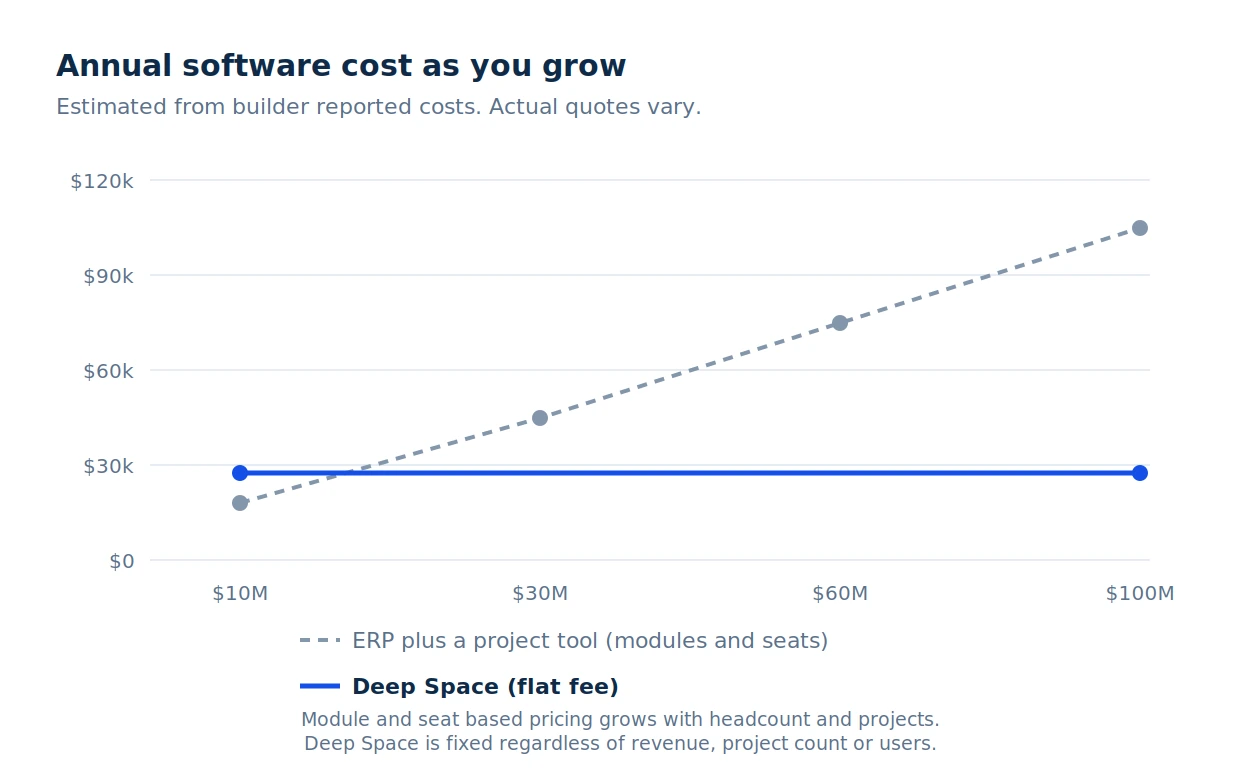 Annual software cost as you grow: ERP plus a project tool versus Deep Space flat fee