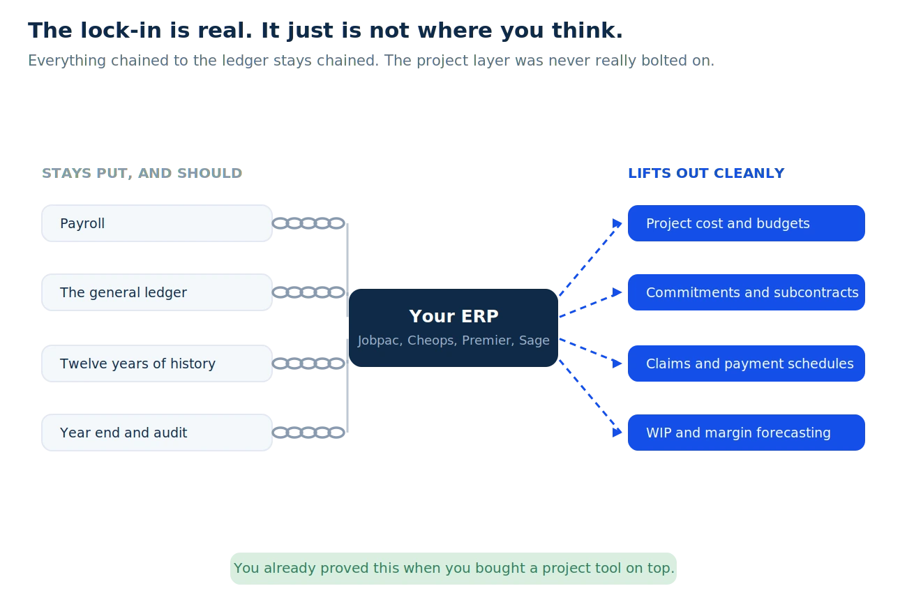 What your ERP actually locks in: payroll, the general ledger, history and year end stay chained, while project cost, commitments, claims and WIP lift out cleanly