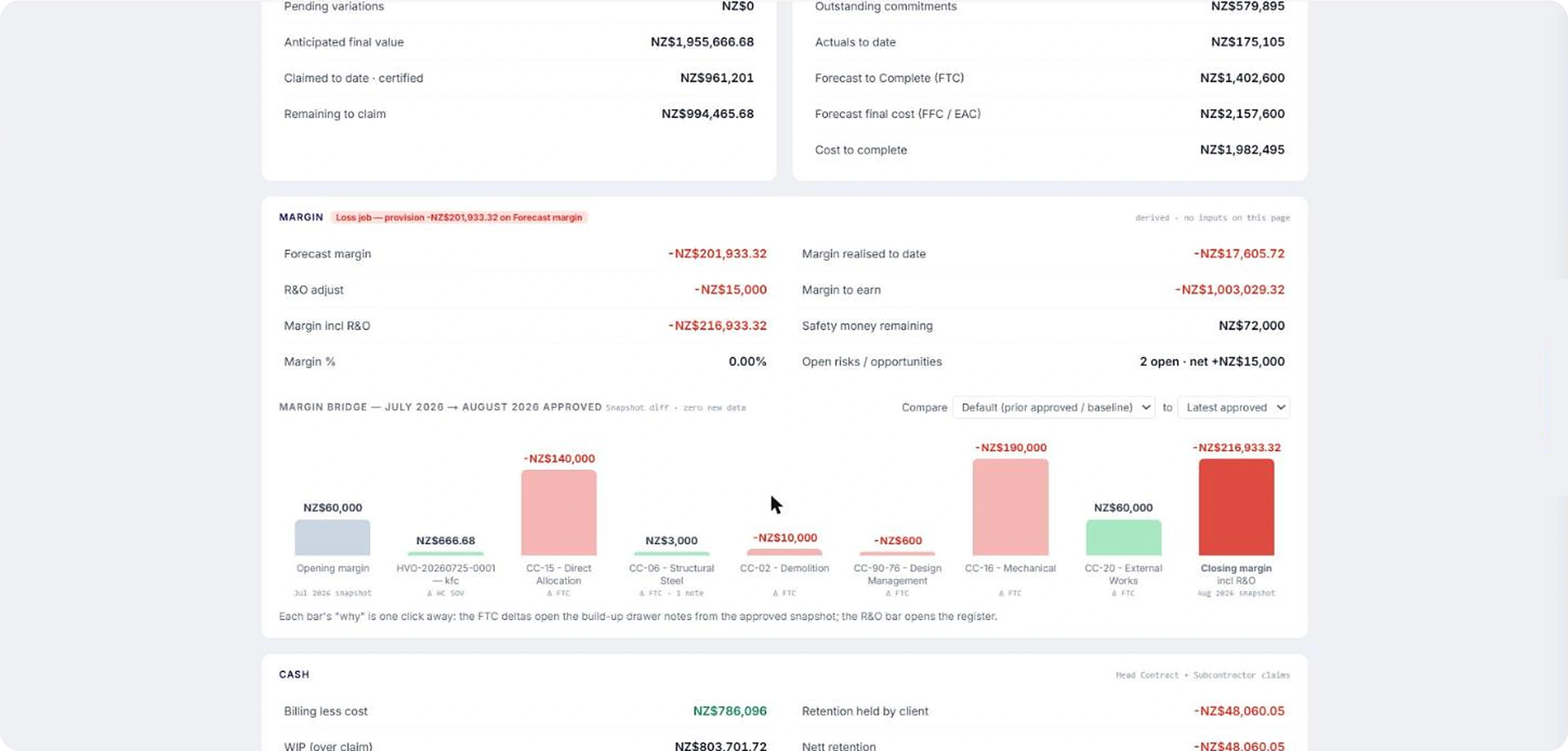 Margin bridge from July 2026 to August 2026 approved, showing each cost code that moved the margin, with cash position beneath