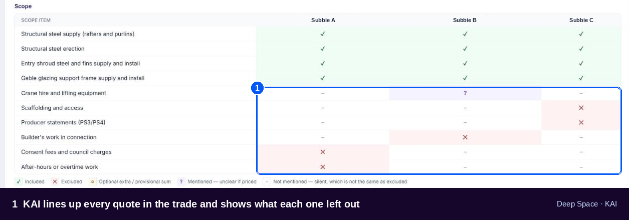 KAI scope levelling in Deep Space comparing three subcontractor quotes and highlighting excluded and unclear scope items