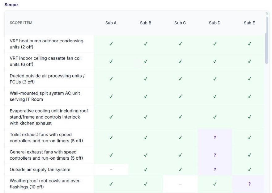 KAI scope levelling in Deep Space: scope items each subcontractor included, excluded or left unclear