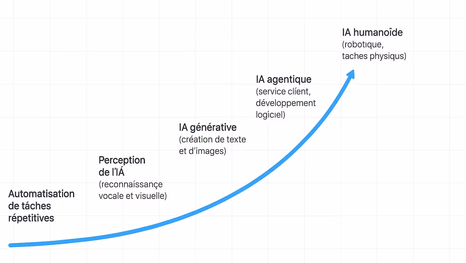 courbes de l'evolution de l'ia