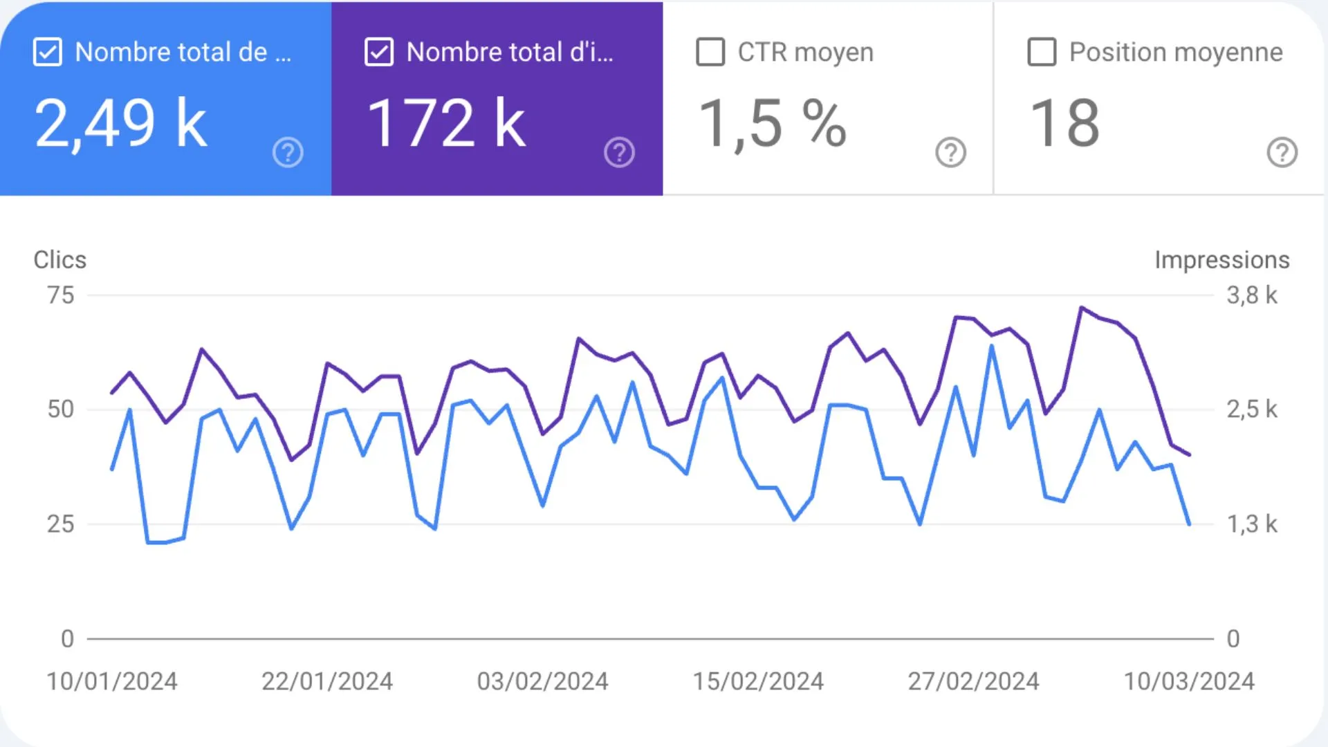 résultats seo avant prestation