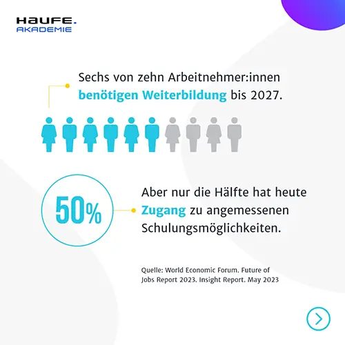 6 von 10 Arbeitnehmer:innen benötigen Weiterbildung bis 2027. Aber nur die Hälfte hat heute Zugang zu angemessenen Schulungsmöglichkeiten.