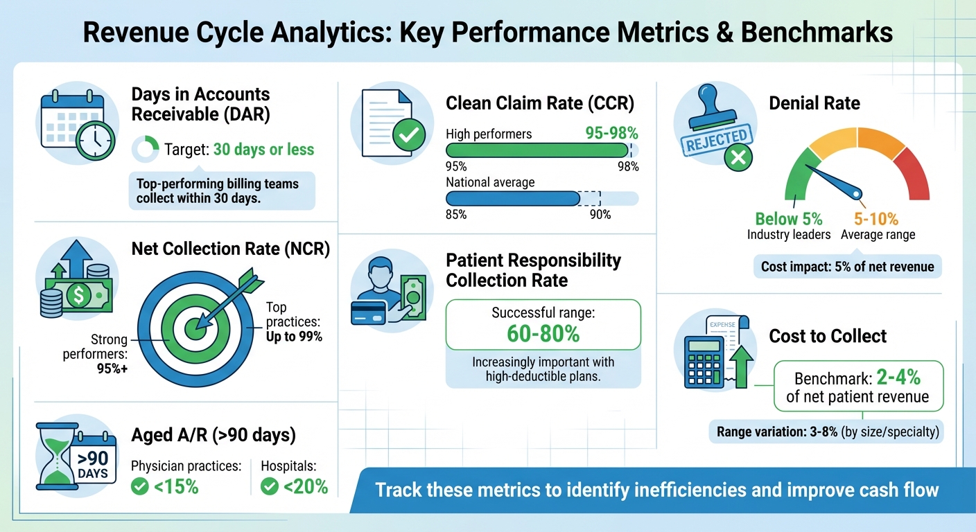 Revenue Cycle Analytics Key Metrics and Benchmarks for Medical Practices