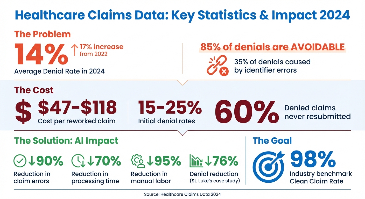 Healthcare Claims Data Statistics: Denial Rates, Costs, and AI Impact 2024