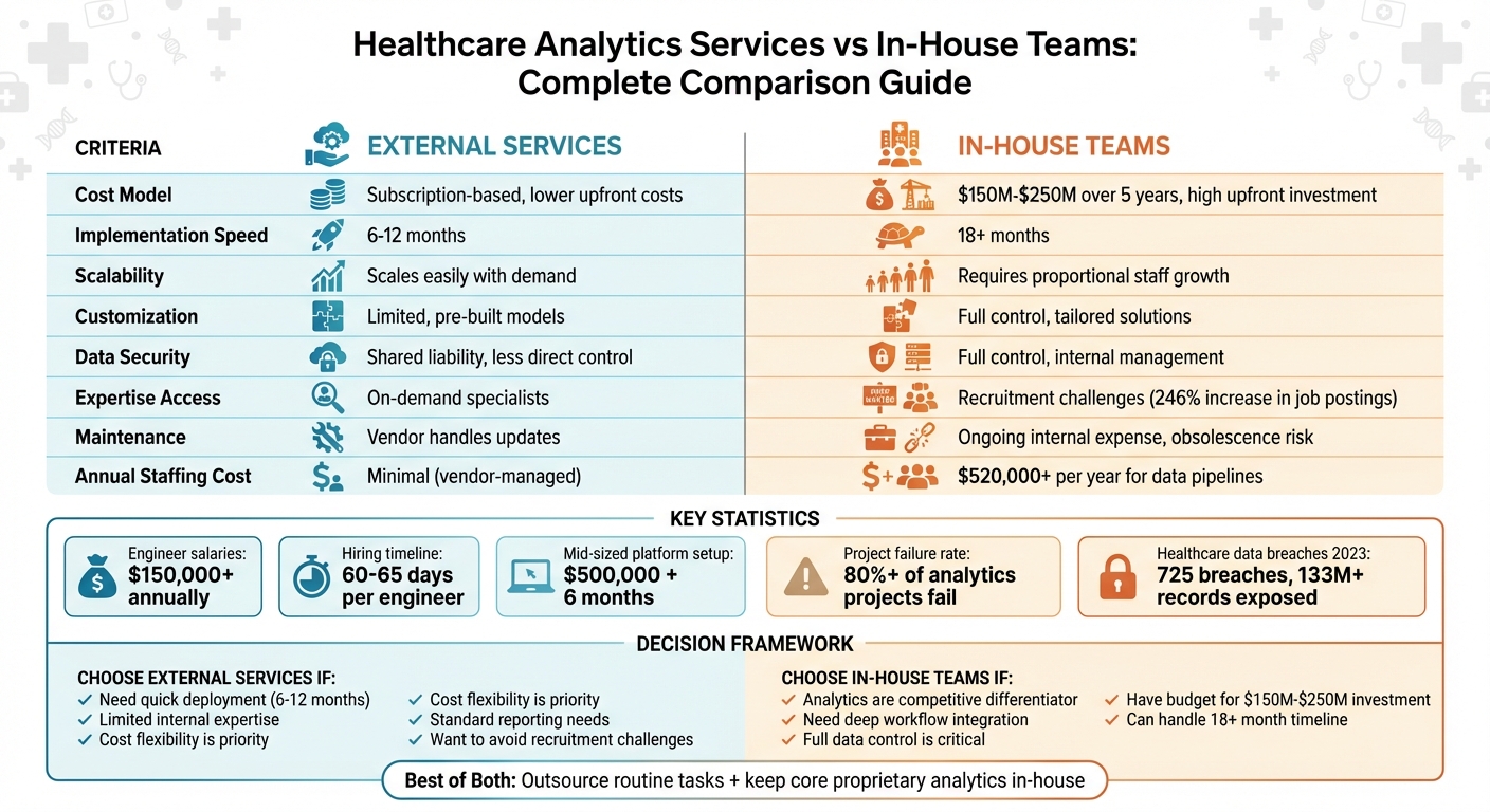 Healthcare Analytics: External Services vs In-House Teams Comparison