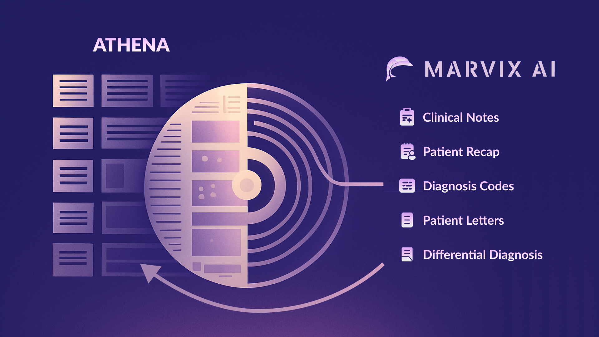 Schematic diagram illustrating how Marvix AI integrates within athenahealth EHR. Athena modules such as Documents, Assessments, Problem List, Goals, and Instructions appear on the left; Marvix’s Summarizer, Carry-Forward Logic, and Structured Mapping components in the center; and a Composite Clinical Note with structured fields on the right. Bidirectional arrows represent real-time data flow between systems.