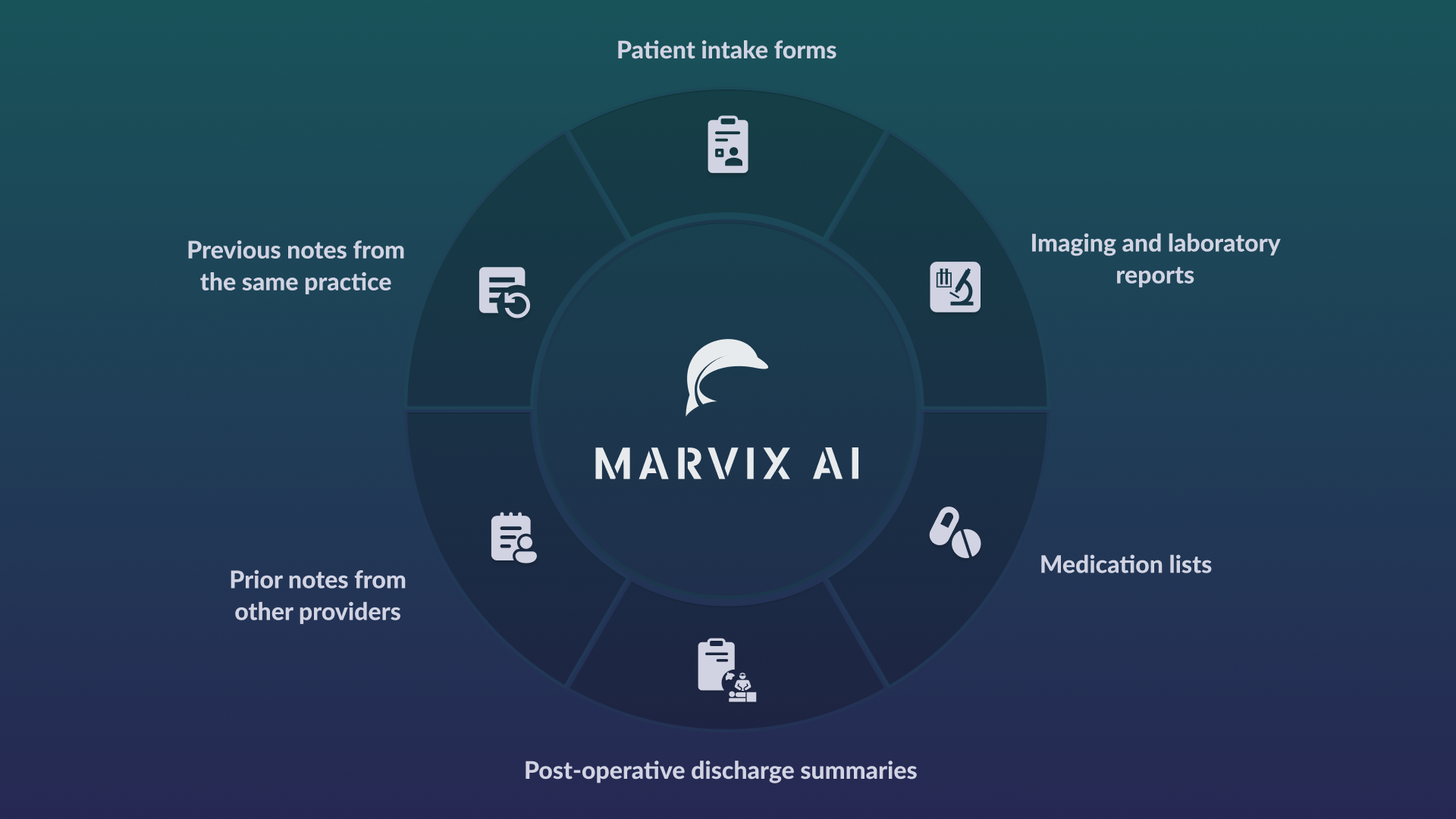 Image showing types of clinical documents that Marvix AI Summarizer can ingest: Previous notes from the same practice, Prior notes from other providers, Post-operative discharge summaries, Medication lists, Imaging and laboratory reports, Patient intake forms 
