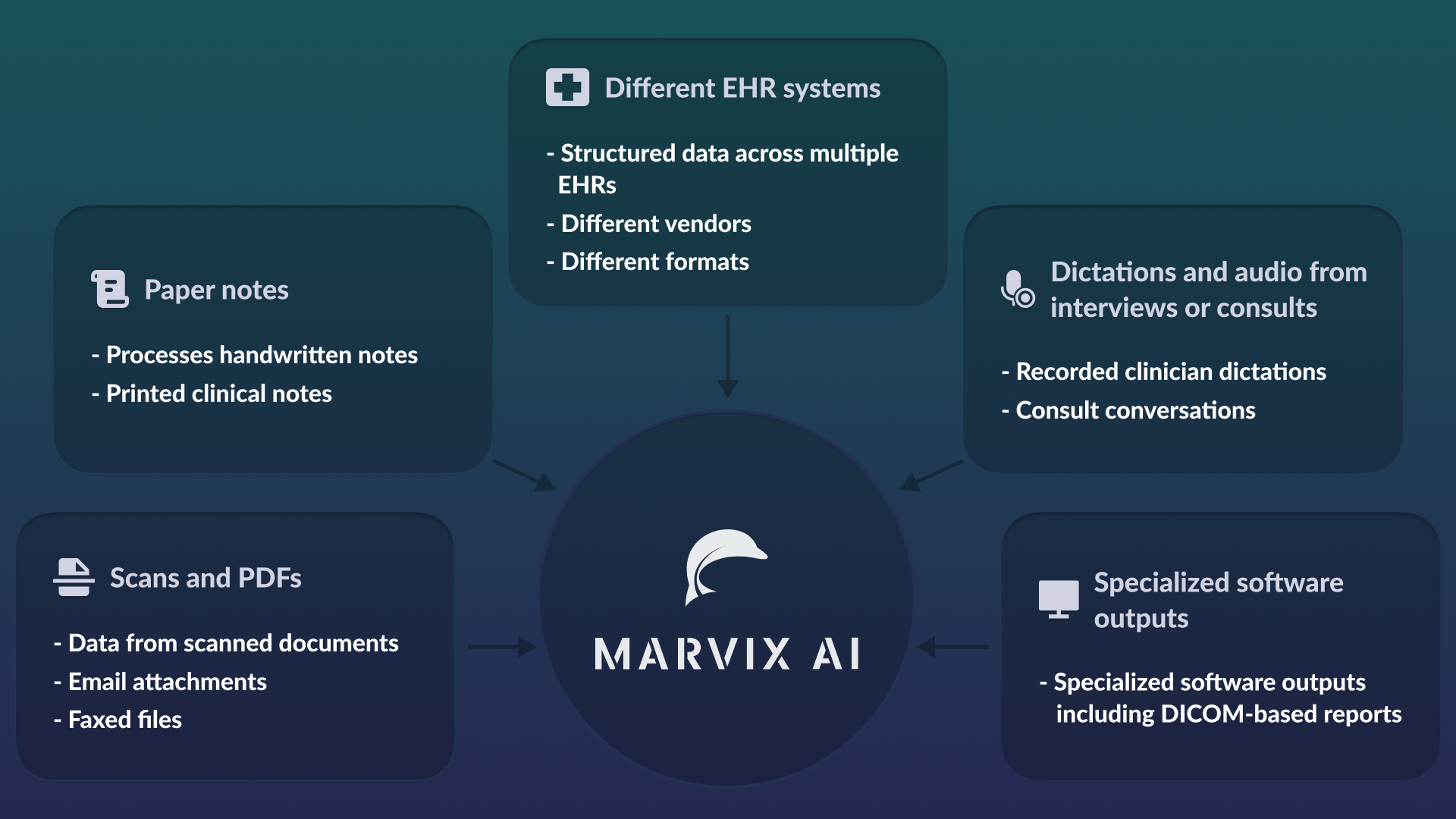Image showing a list of sources and formats that Marvix AI summarizer can process from: Different EHR systems, Paper notes, Scans and PDFs from emails or faxes, Specialized software outputs, Dictations and audio from interviews or consults
