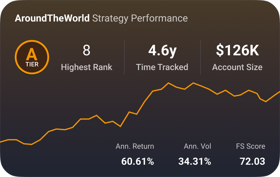 Dashboard displaying strategy performance metrics, including FS Score, annualized return, Sortino ratio, and Return/Max Drawdown. Features a line graph showing absolute performance over time and additional statistics such as volatility, Sharpe ratio, and correlation to S&P 500.
